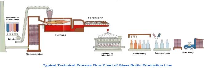 Sản xuất hàng ngày Dây chuyền sản xuất chai thủy tinh 100 tấn Thiết bị mới 0