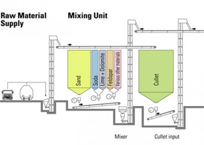 Trộn và trộn vật liệu Thiết bị xử lý thủy tinh cho nhà máy hàng loạt 0